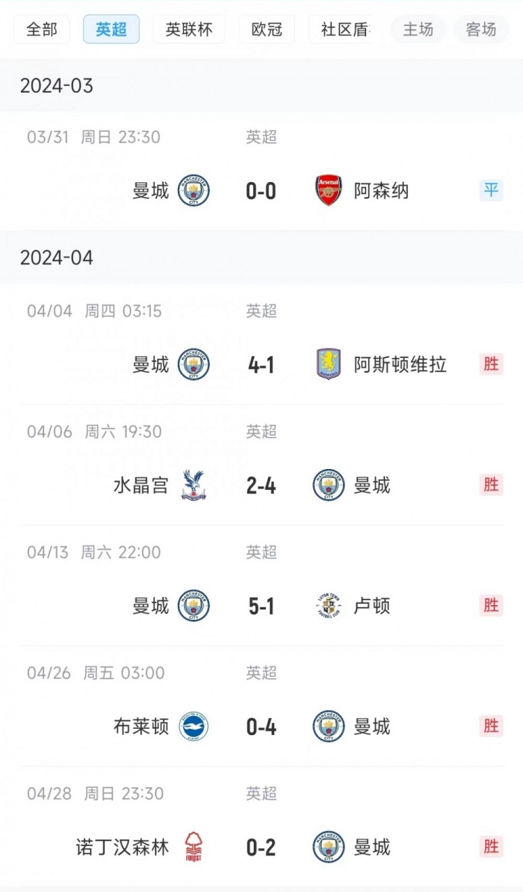 曼城英超13连胜被阿森纳终结,上次丢分也是对阵阿森纳