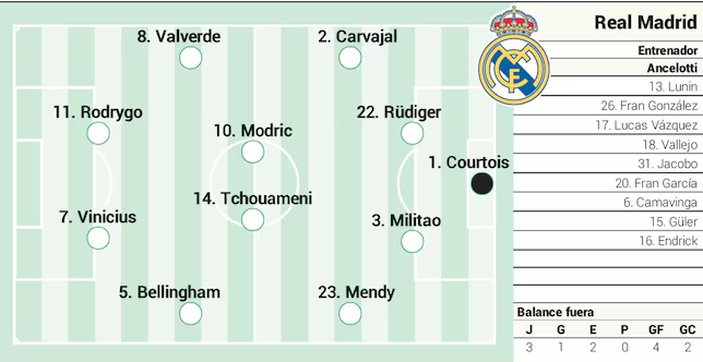 👀德比大战皇马首发预测:安帅变阵4-4-2 罗德里戈搭档维尼双前锋