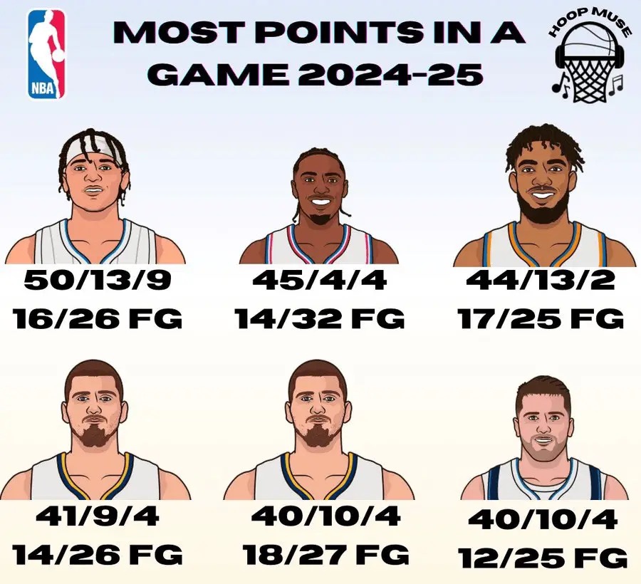 🌟NBA本赛季至今单场得分榜:班凯罗50分居首 马克西、唐斯二三 约老师两上榜