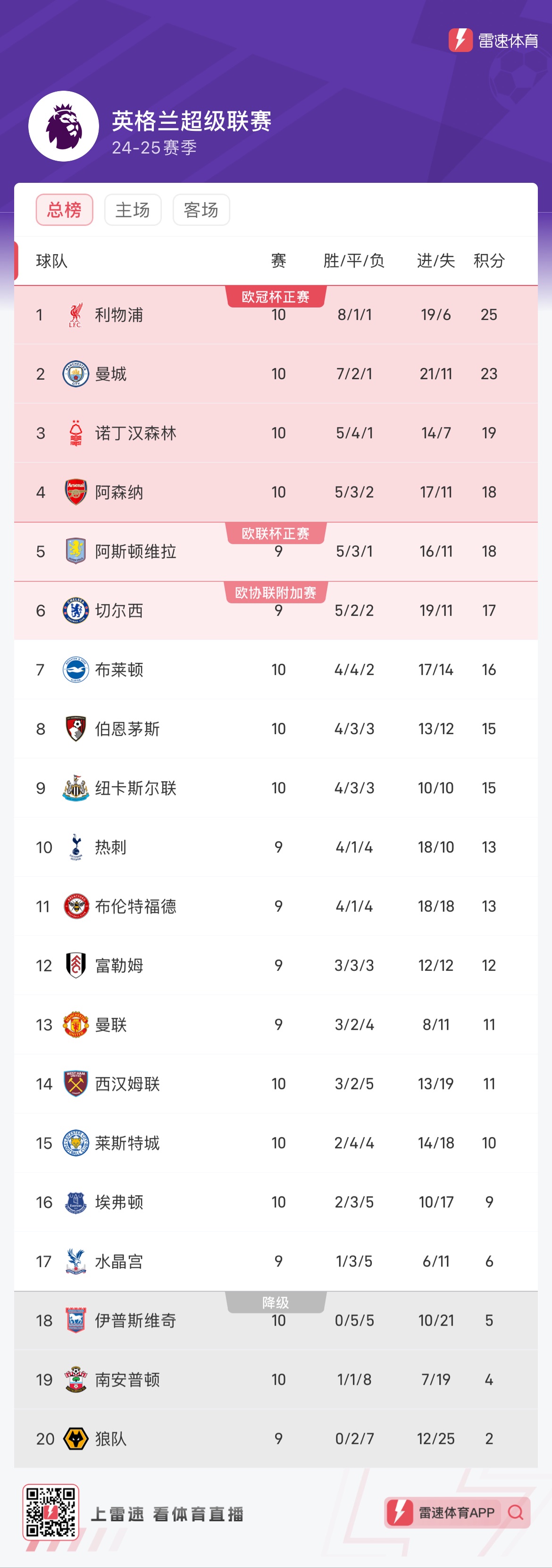 👉英超最新积分榜:利物浦超越曼城跃居榜首!诺丁汉森林暂列第三