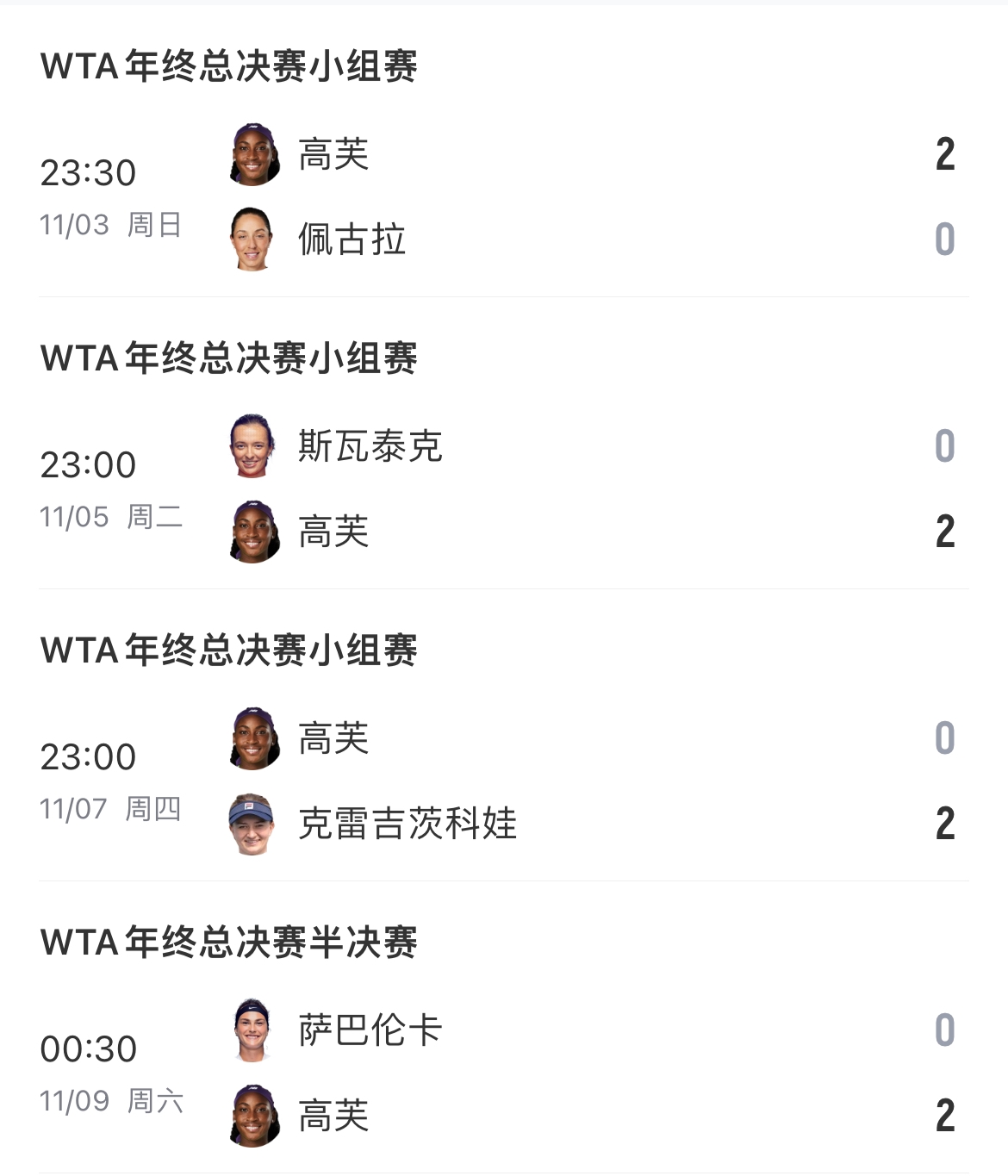 强劲对手!高芙总决赛先后2-0战胜世界前二,今年5月曾2-0郑钦文