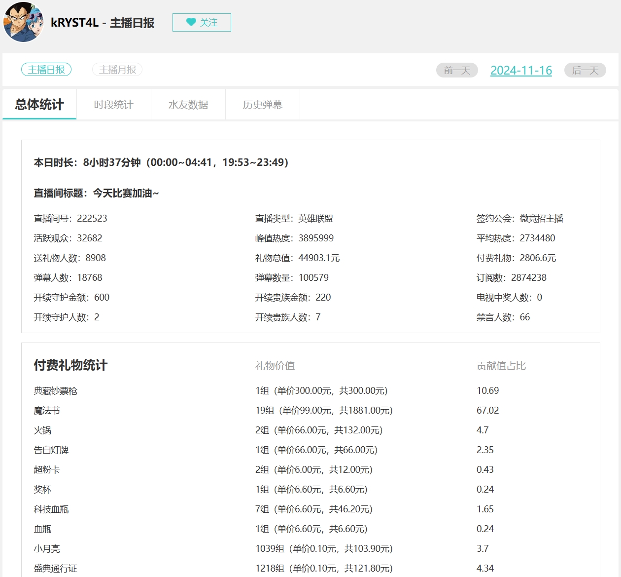 赚嘛了!Sofm有事水晶发财 判负罢赛节奏单日收米9万